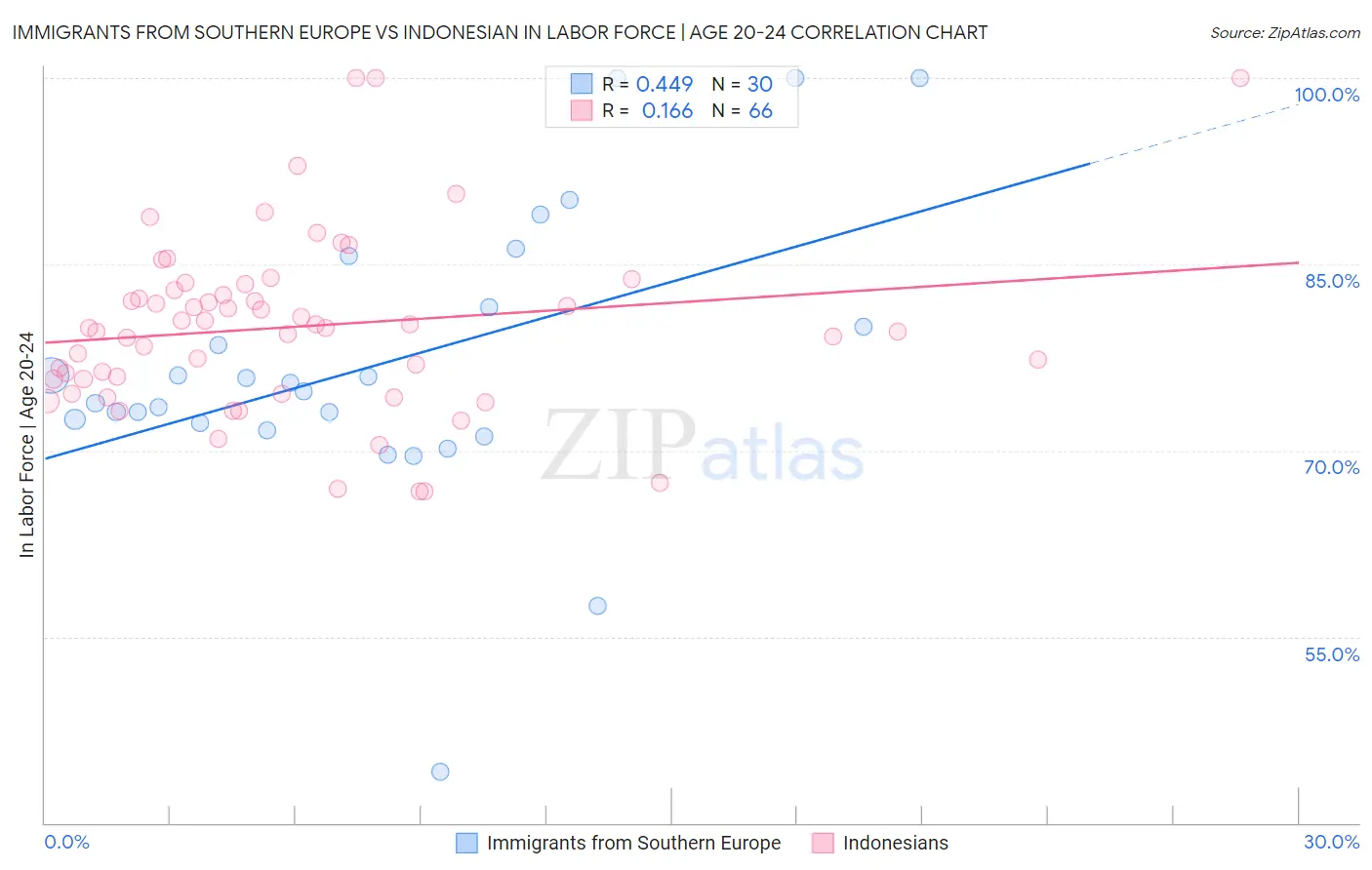 Immigrants from Southern Europe vs Indonesian In Labor Force | Age 20-24