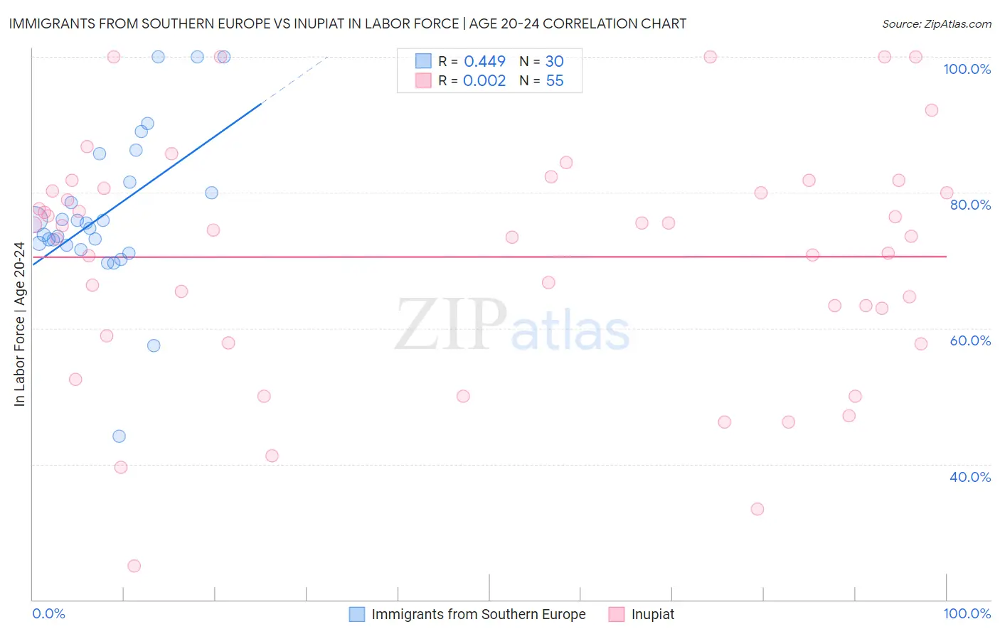 Immigrants from Southern Europe vs Inupiat In Labor Force | Age 20-24