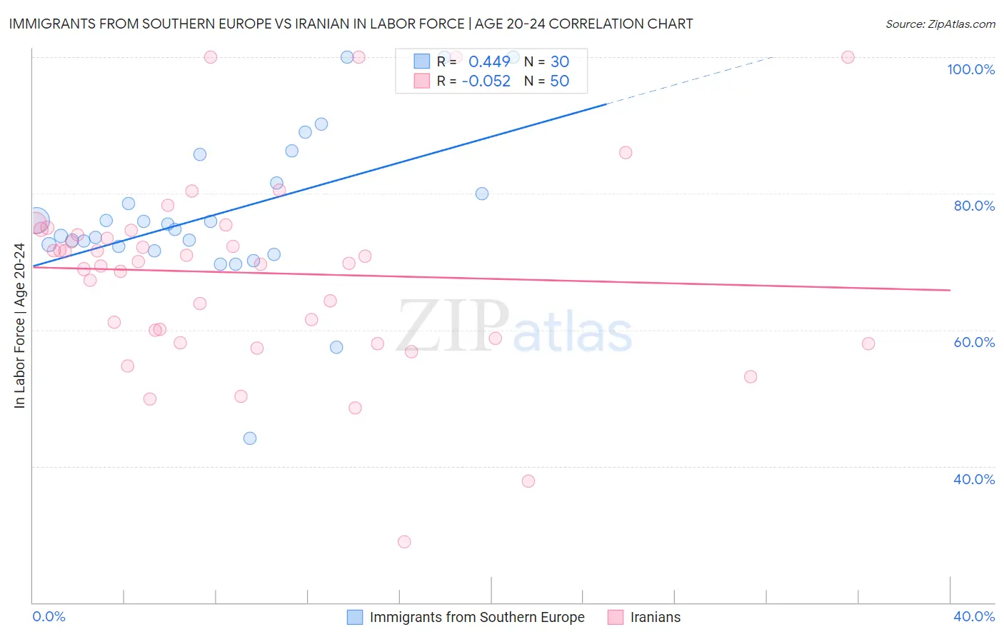 Immigrants from Southern Europe vs Iranian In Labor Force | Age 20-24