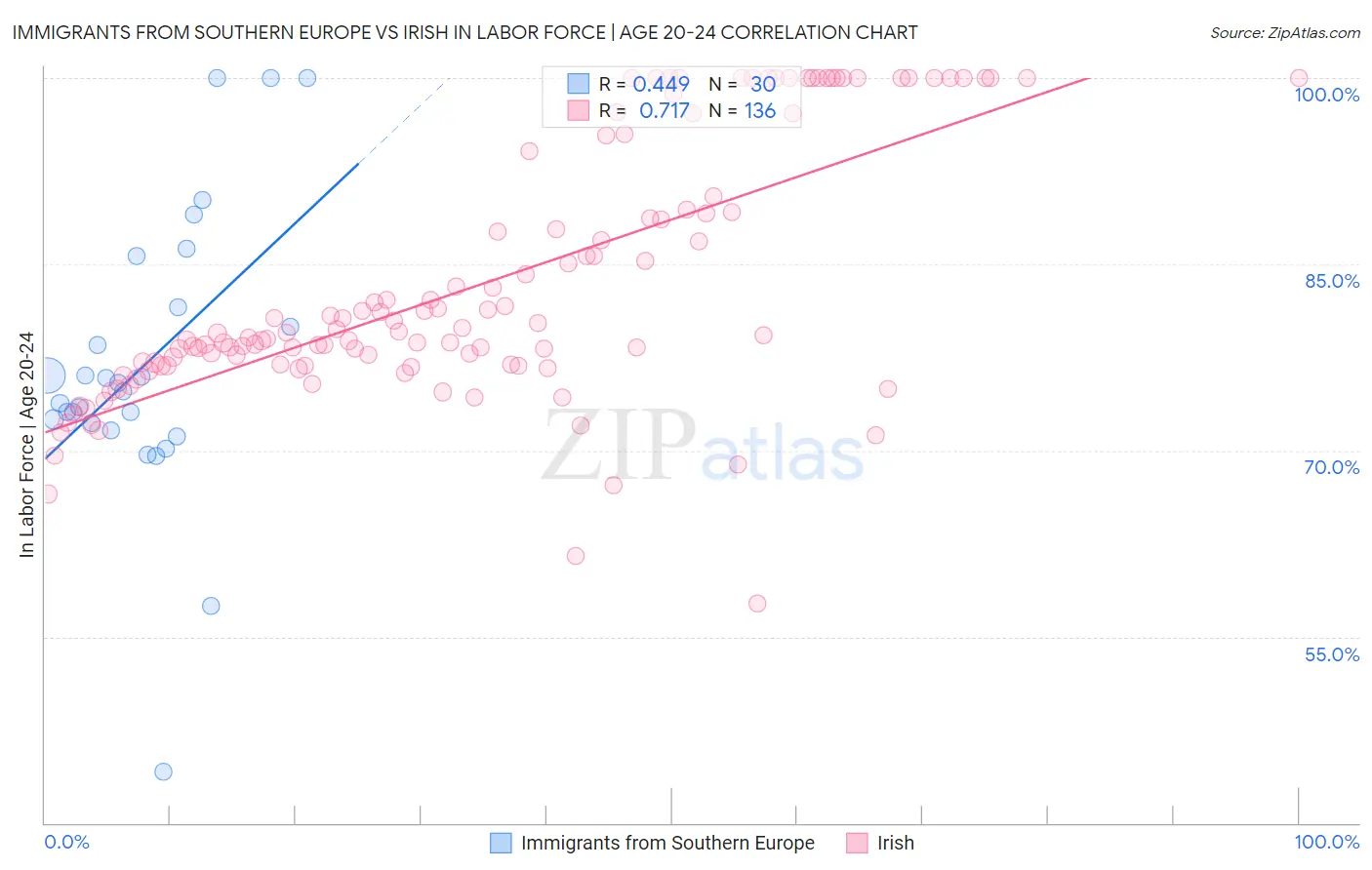 Immigrants from Southern Europe vs Irish In Labor Force | Age 20-24
