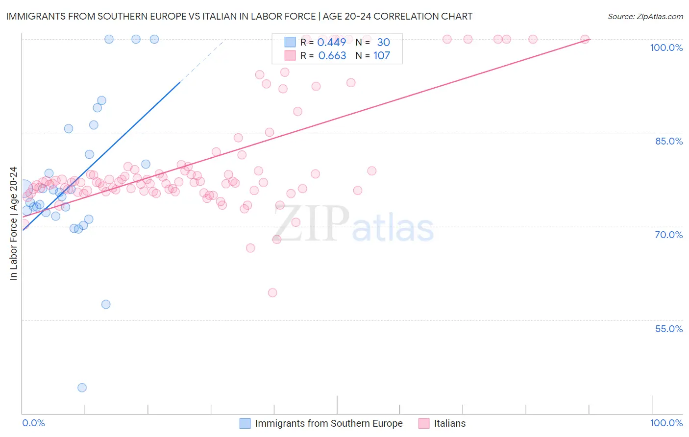 Immigrants from Southern Europe vs Italian In Labor Force | Age 20-24