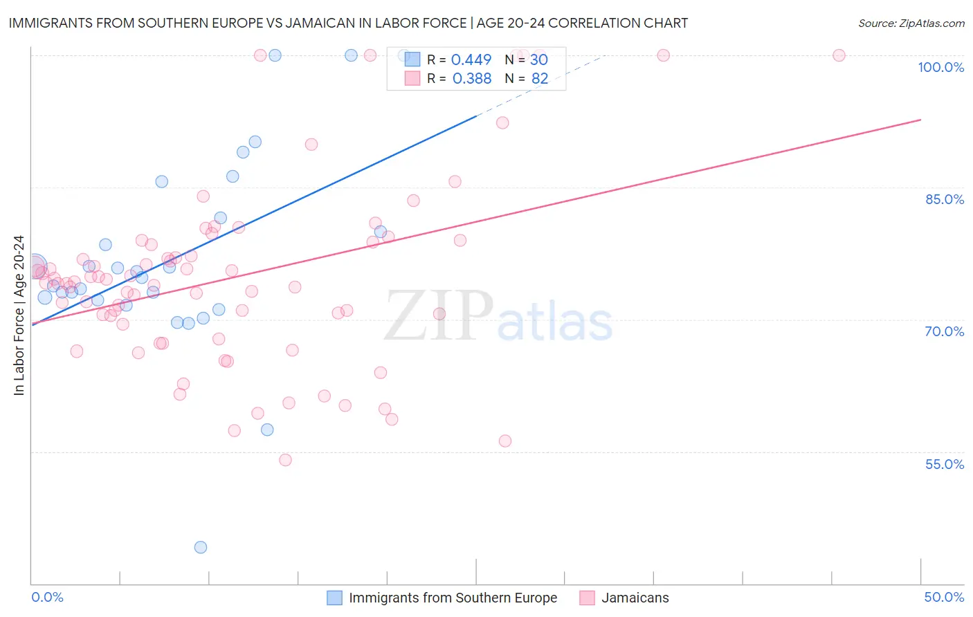 Immigrants from Southern Europe vs Jamaican In Labor Force | Age 20-24