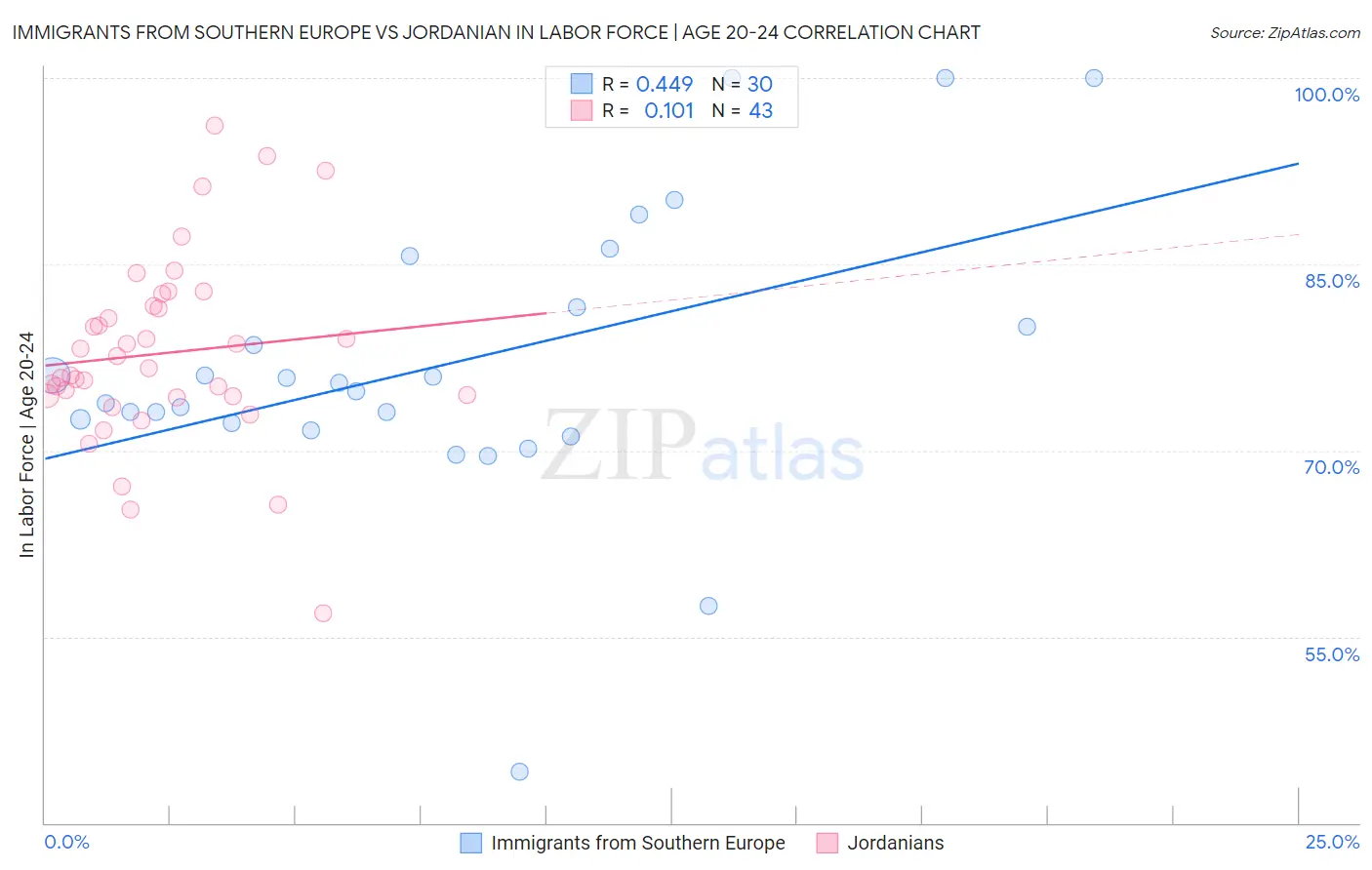 Immigrants from Southern Europe vs Jordanian In Labor Force | Age 20-24
