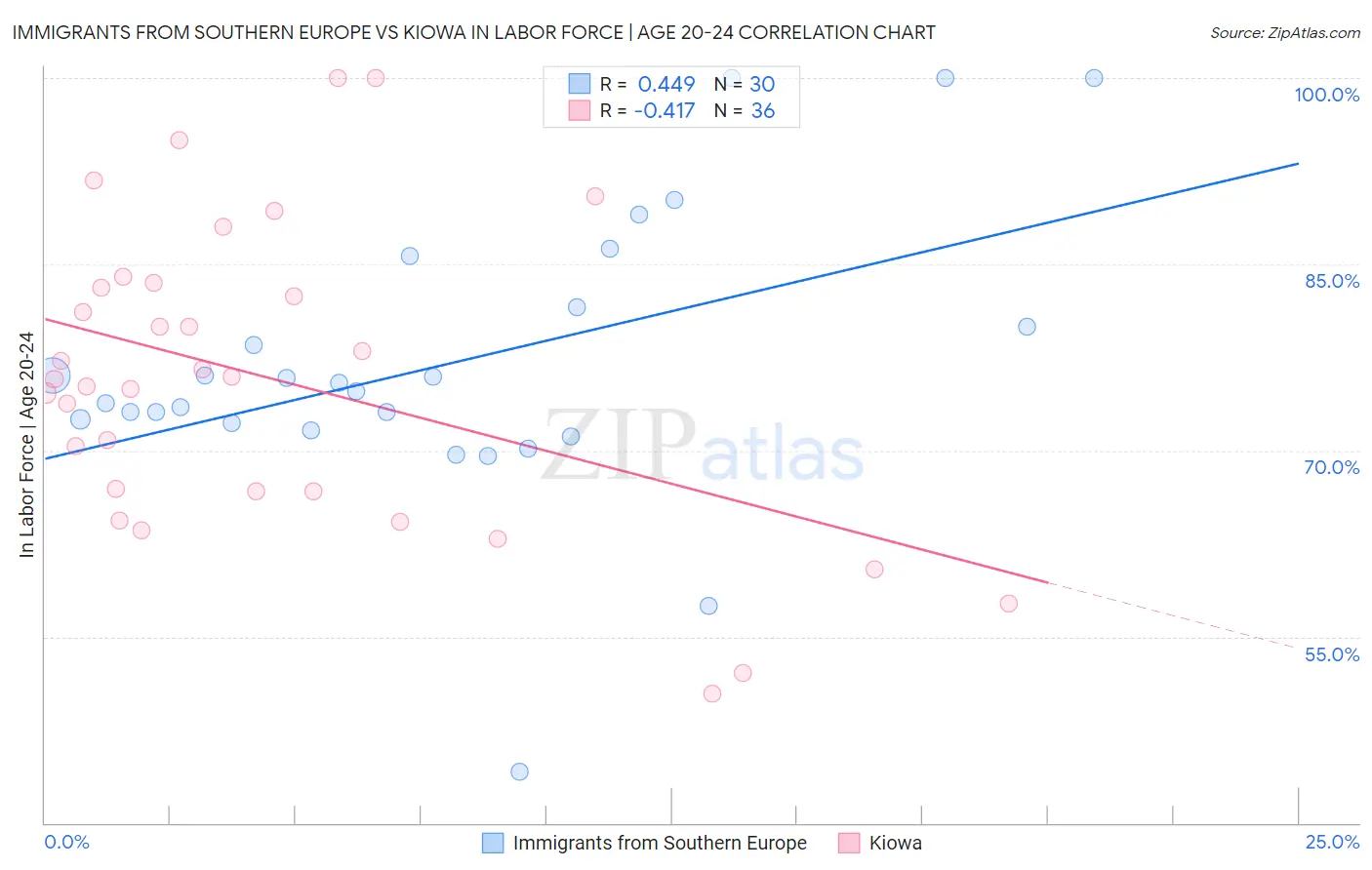 Immigrants from Southern Europe vs Kiowa In Labor Force | Age 20-24