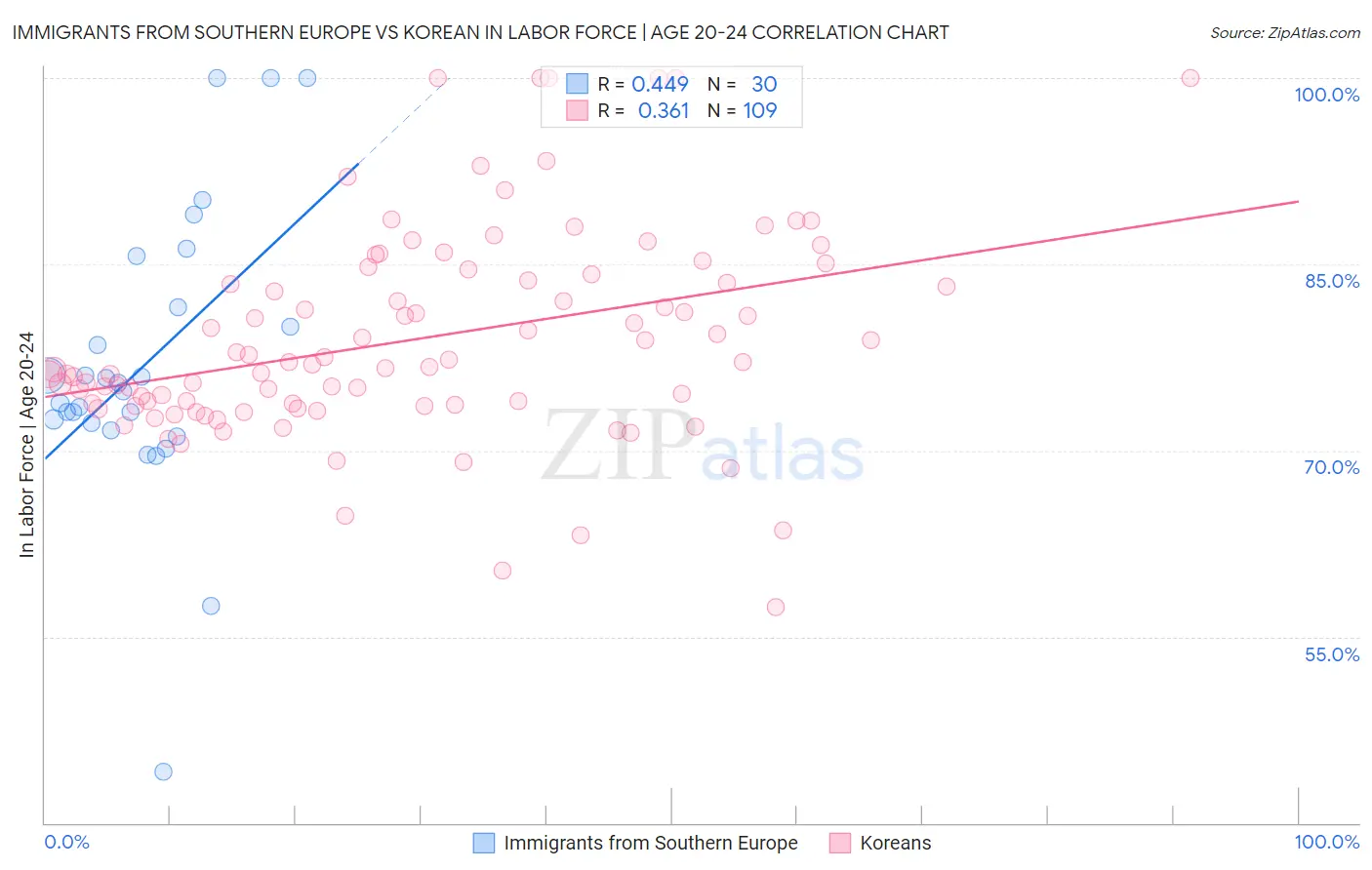 Immigrants from Southern Europe vs Korean In Labor Force | Age 20-24