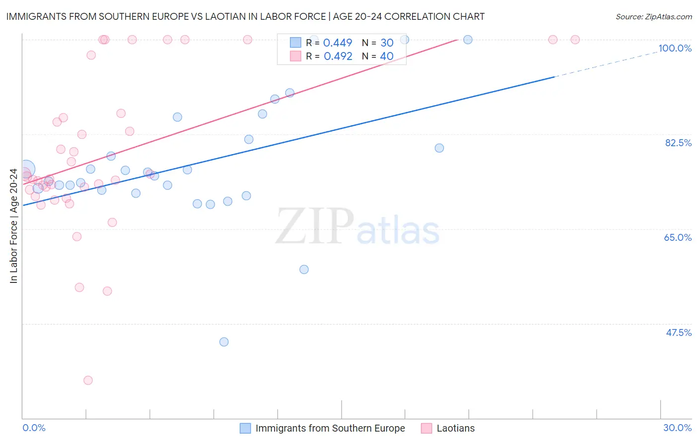 Immigrants from Southern Europe vs Laotian In Labor Force | Age 20-24