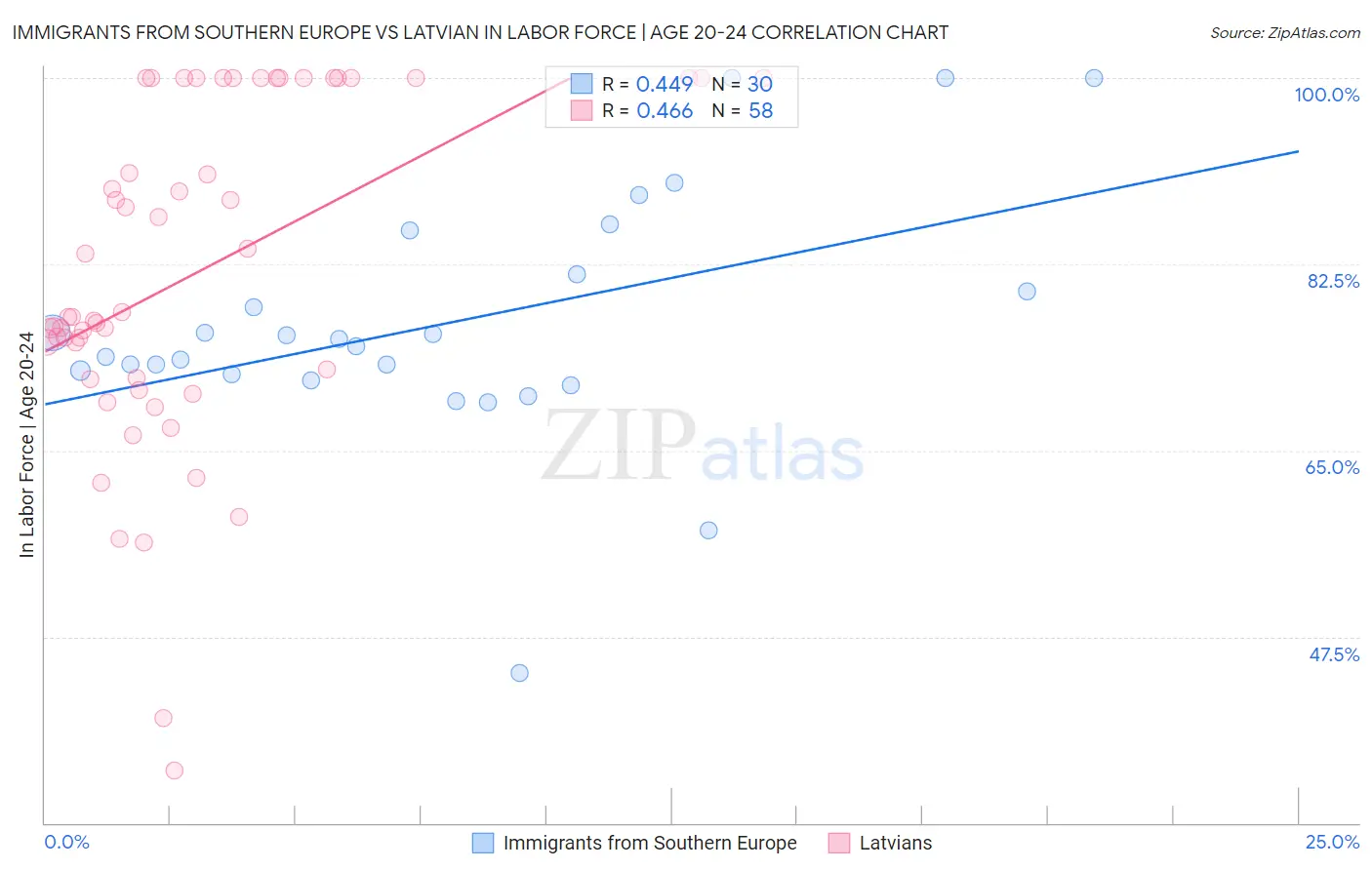 Immigrants from Southern Europe vs Latvian In Labor Force | Age 20-24