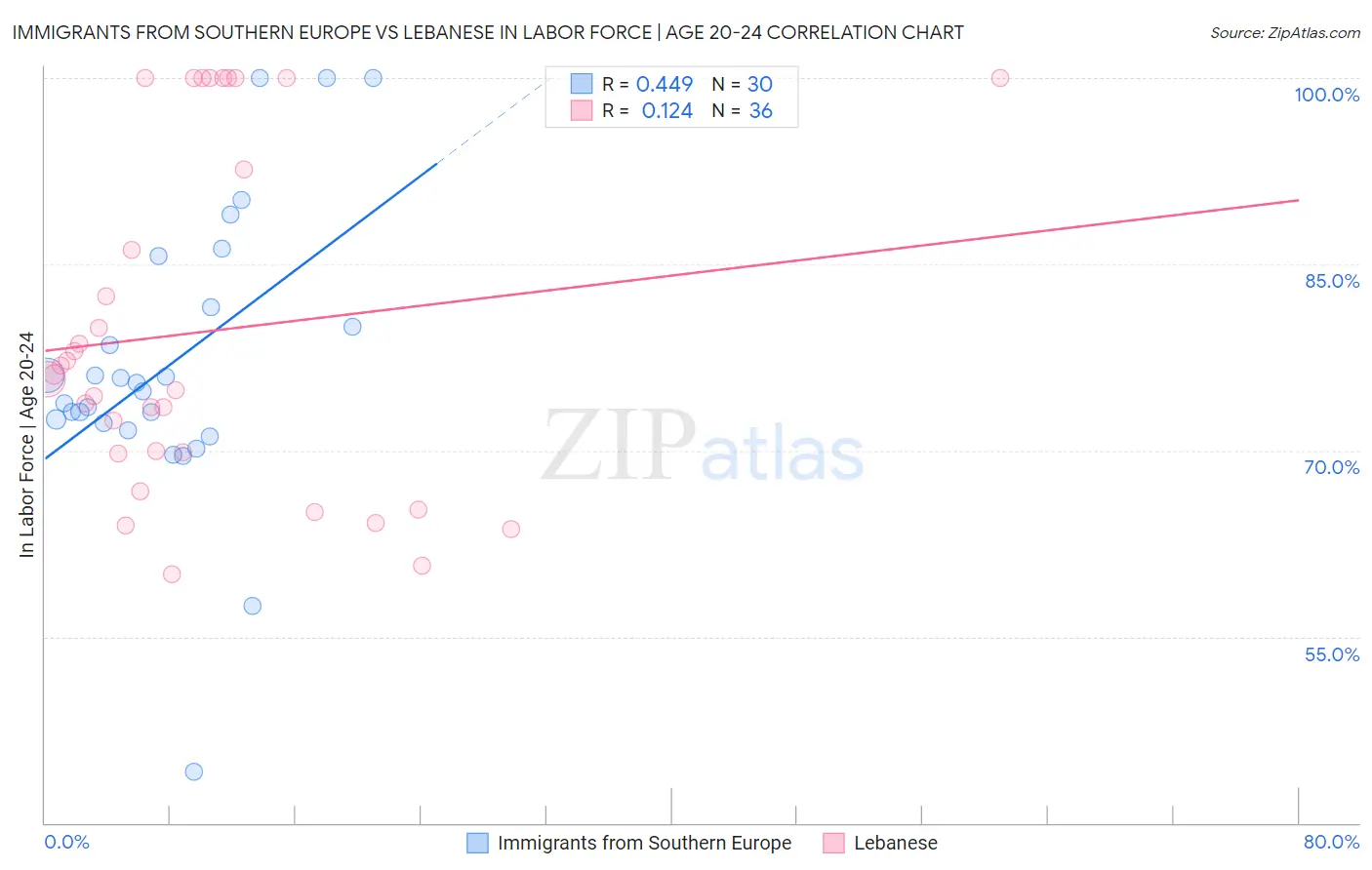 Immigrants from Southern Europe vs Lebanese In Labor Force | Age 20-24