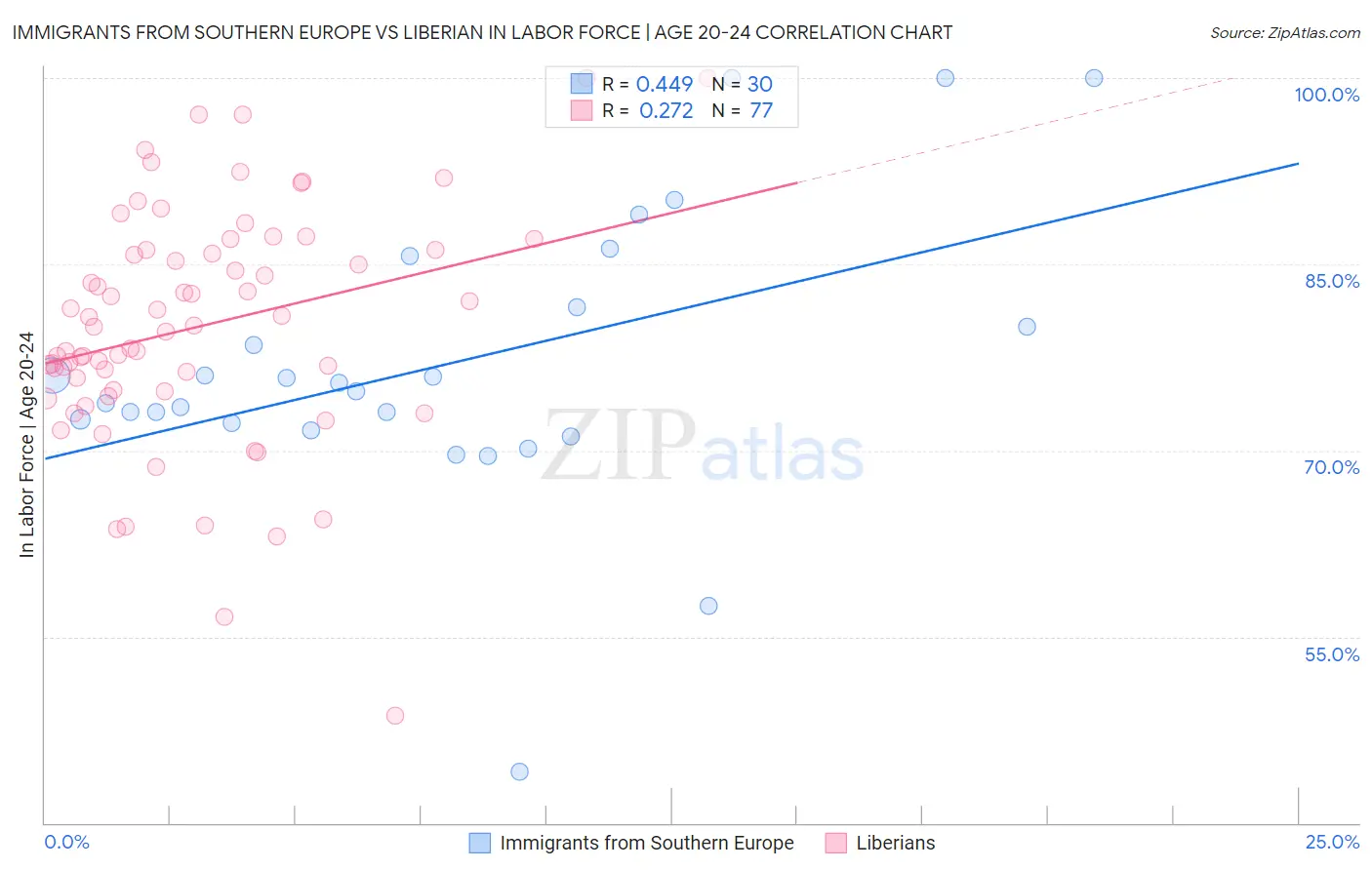 Immigrants from Southern Europe vs Liberian In Labor Force | Age 20-24
