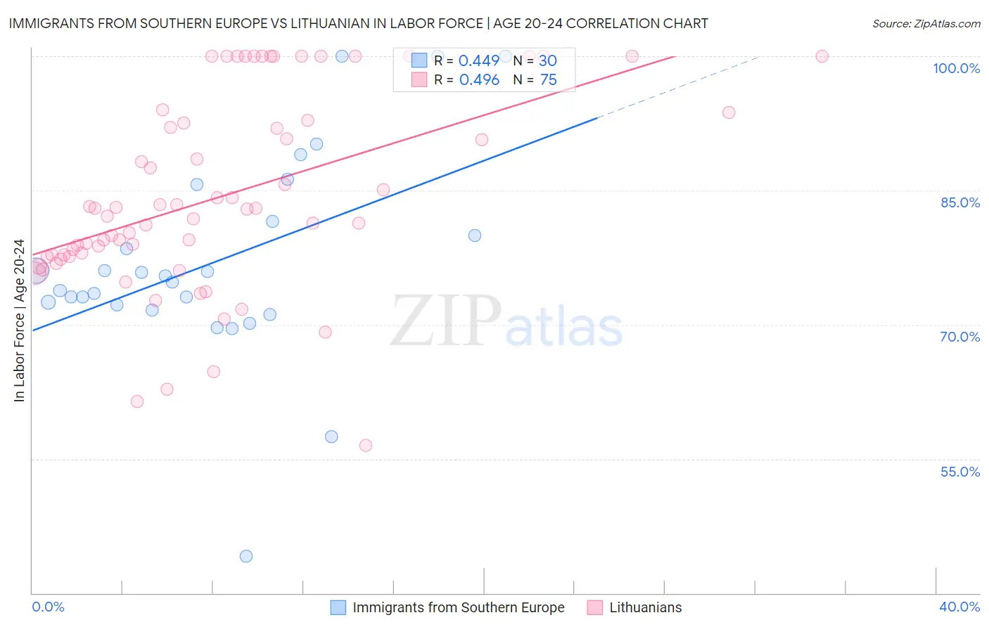 Immigrants from Southern Europe vs Lithuanian In Labor Force | Age 20-24