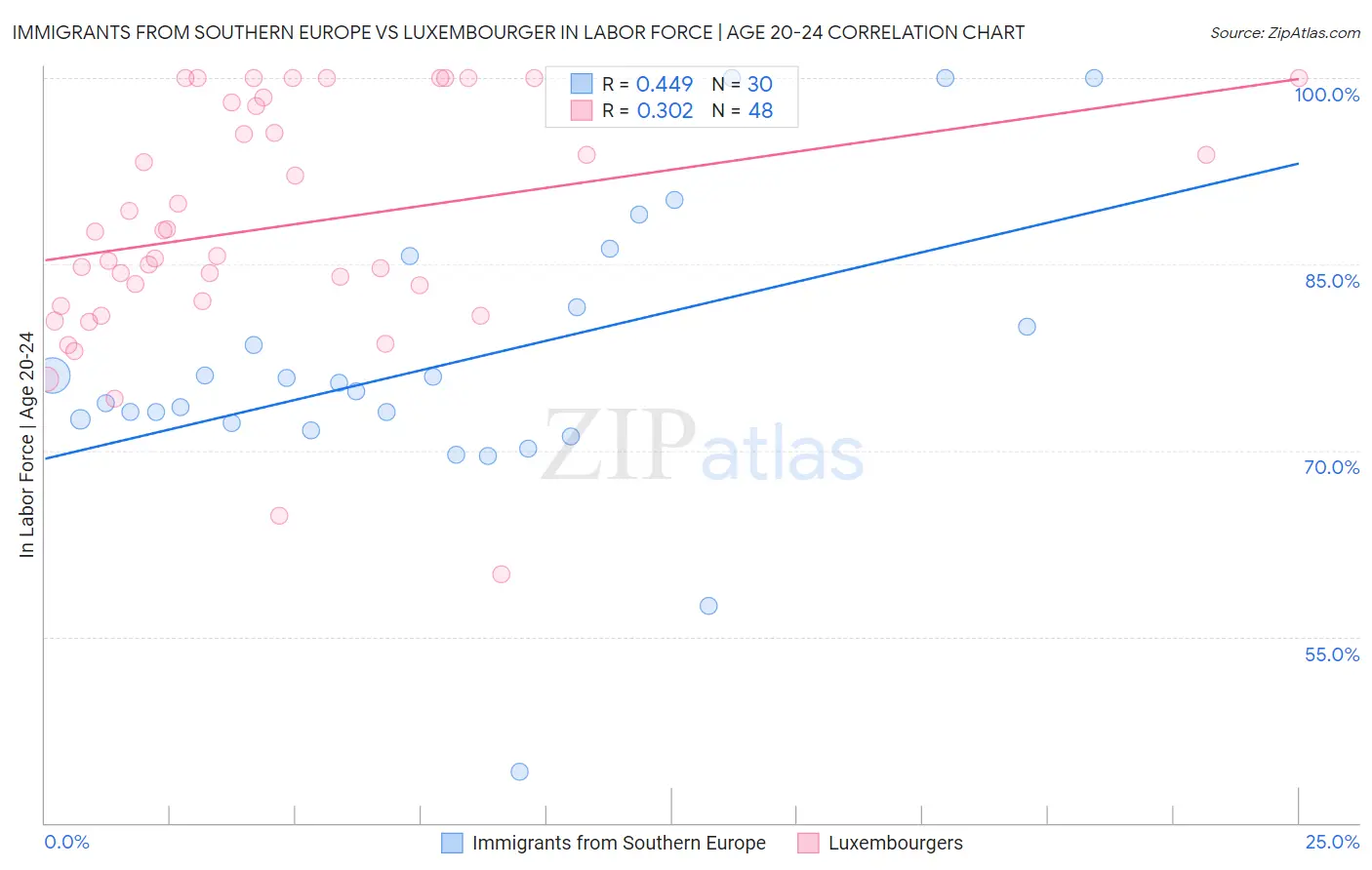 Immigrants from Southern Europe vs Luxembourger In Labor Force | Age 20-24