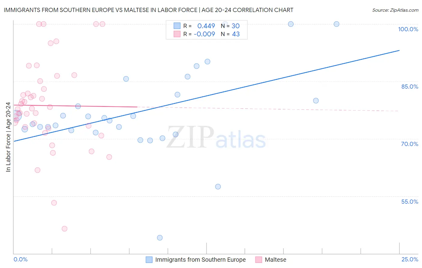 Immigrants from Southern Europe vs Maltese In Labor Force | Age 20-24