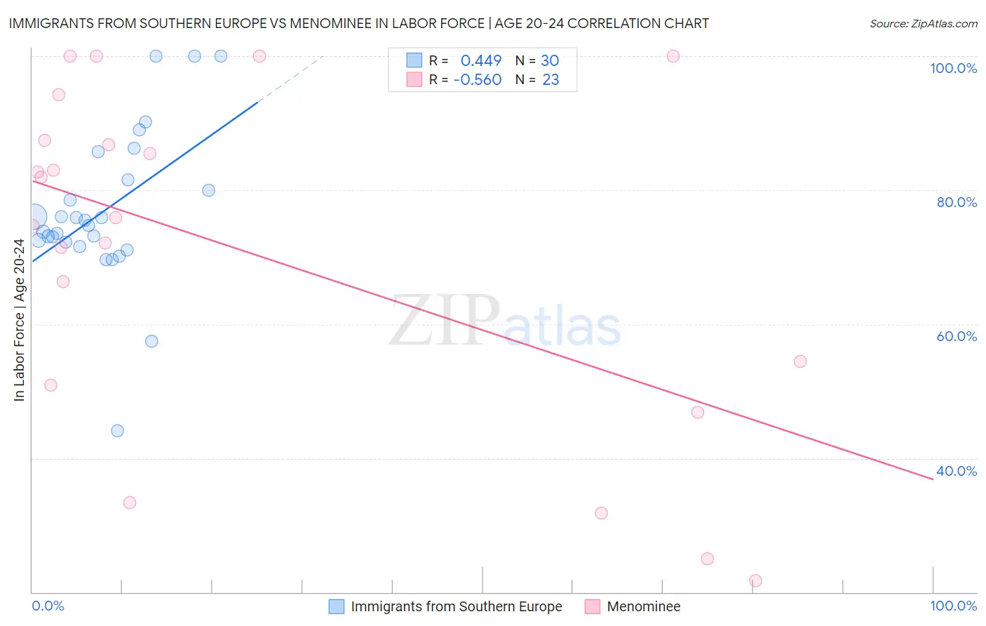 Immigrants from Southern Europe vs Menominee In Labor Force | Age 20-24