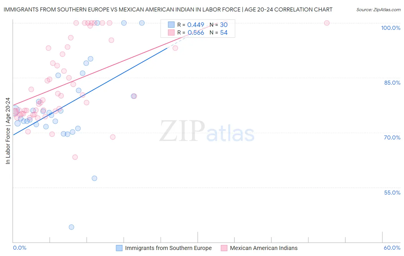 Immigrants from Southern Europe vs Mexican American Indian In Labor Force | Age 20-24