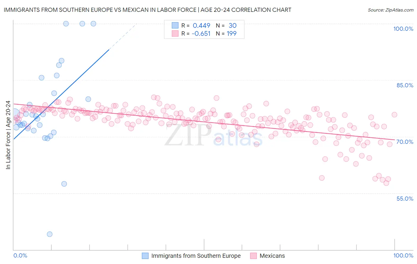 Immigrants from Southern Europe vs Mexican In Labor Force | Age 20-24