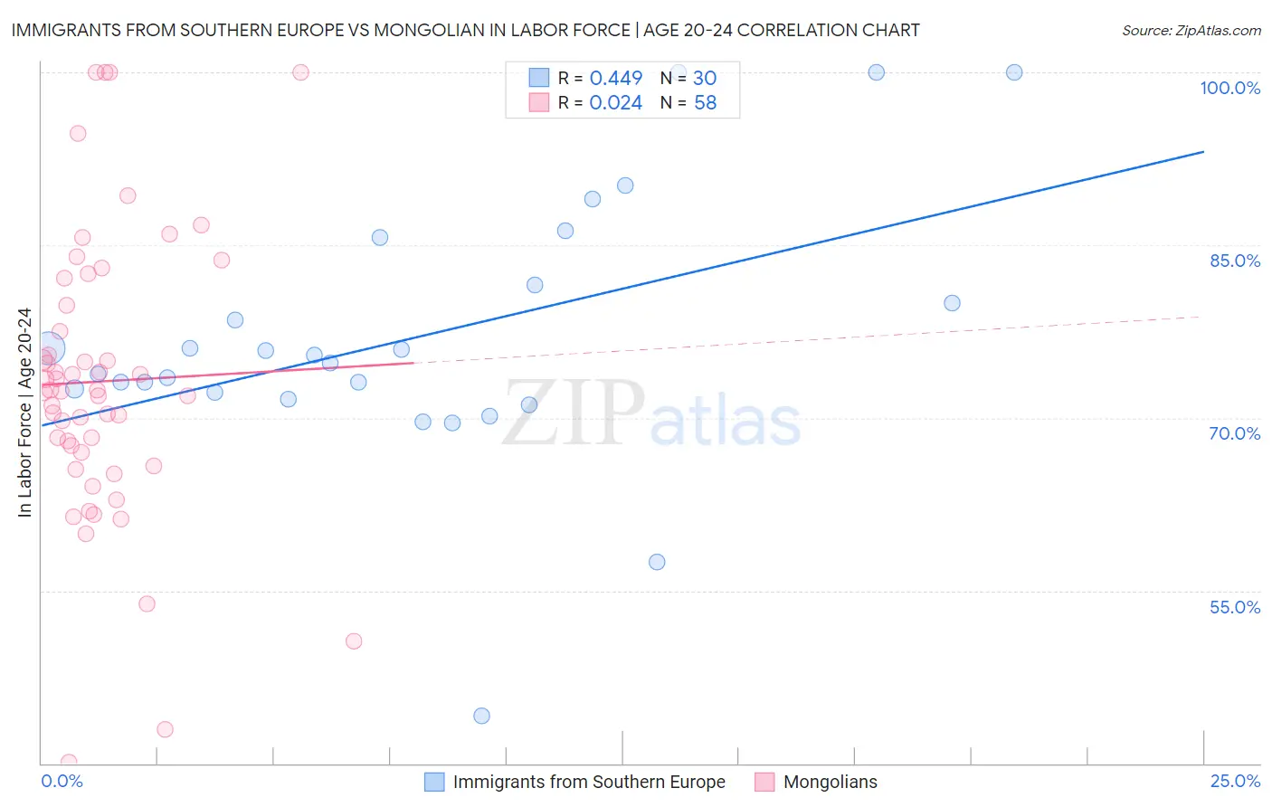 Immigrants from Southern Europe vs Mongolian In Labor Force | Age 20-24