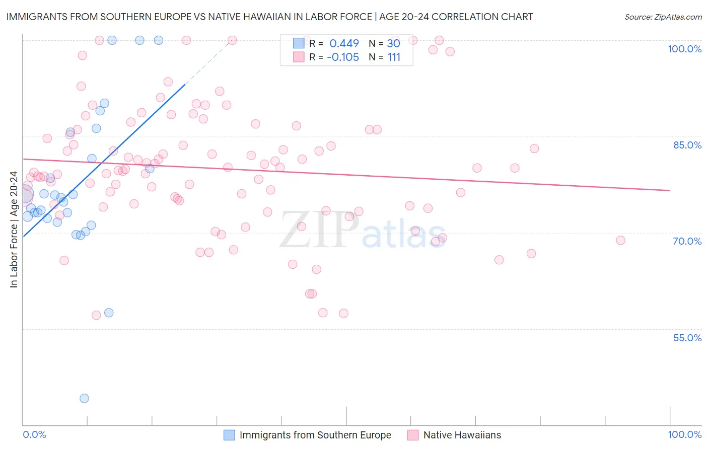 Immigrants from Southern Europe vs Native Hawaiian In Labor Force | Age 20-24