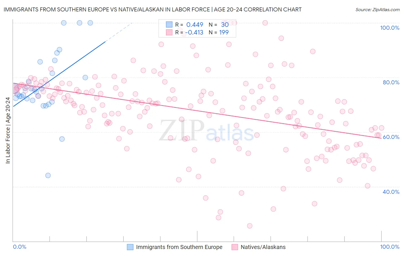 Immigrants from Southern Europe vs Native/Alaskan In Labor Force | Age 20-24