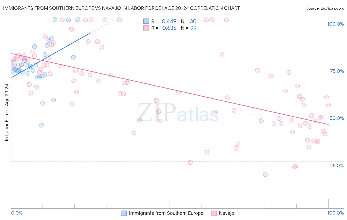 Immigrants from Southern Europe vs Navajo In Labor Force | Age 20-24