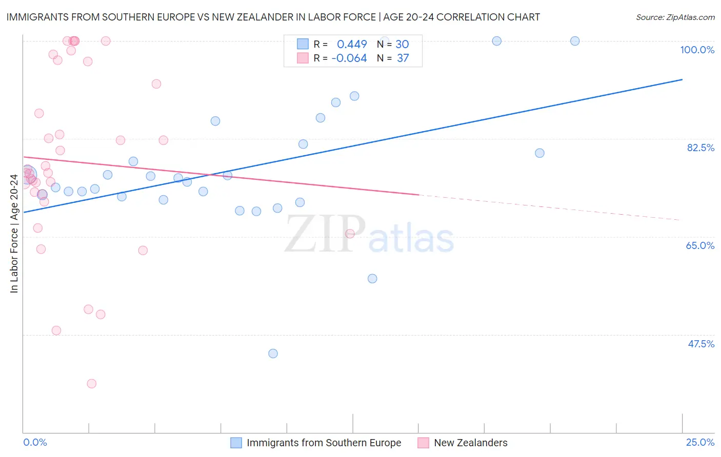 Immigrants from Southern Europe vs New Zealander In Labor Force | Age 20-24