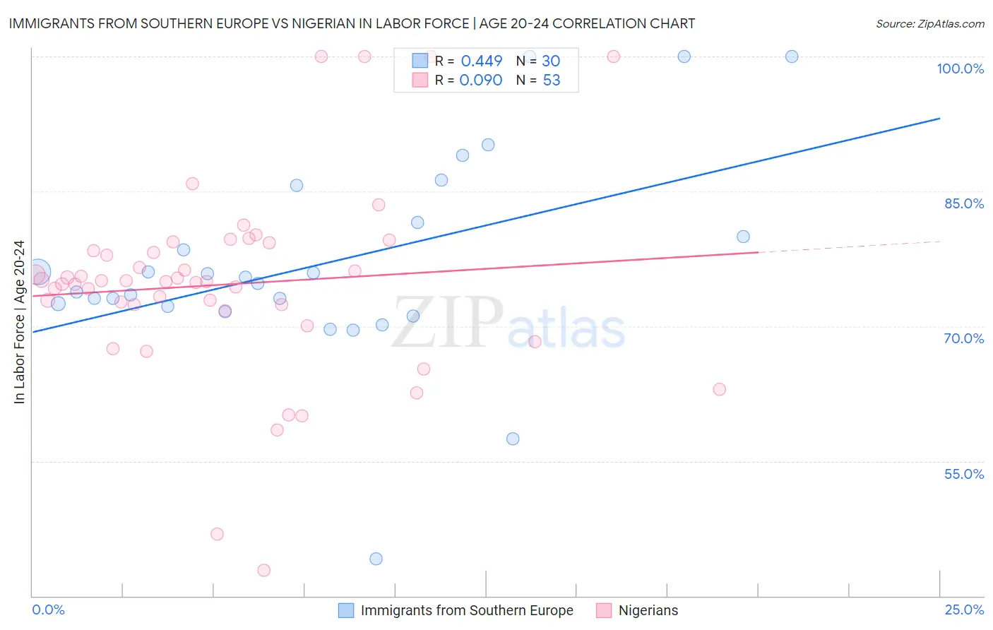 Immigrants from Southern Europe vs Nigerian In Labor Force | Age 20-24