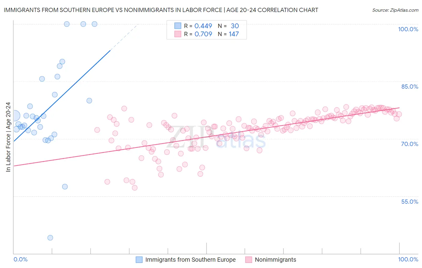 Immigrants from Southern Europe vs Nonimmigrants In Labor Force | Age 20-24