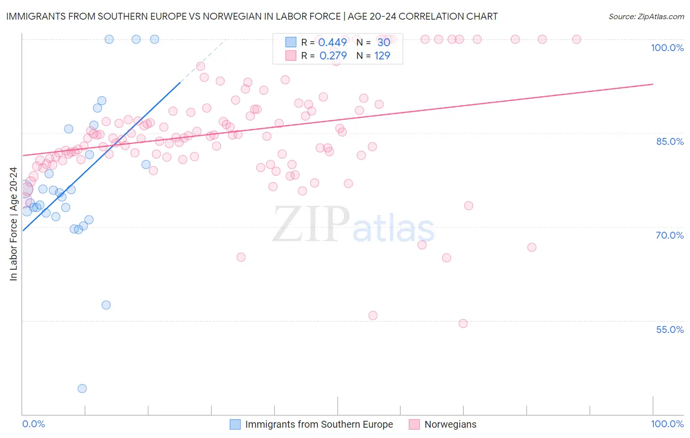 Immigrants from Southern Europe vs Norwegian In Labor Force | Age 20-24