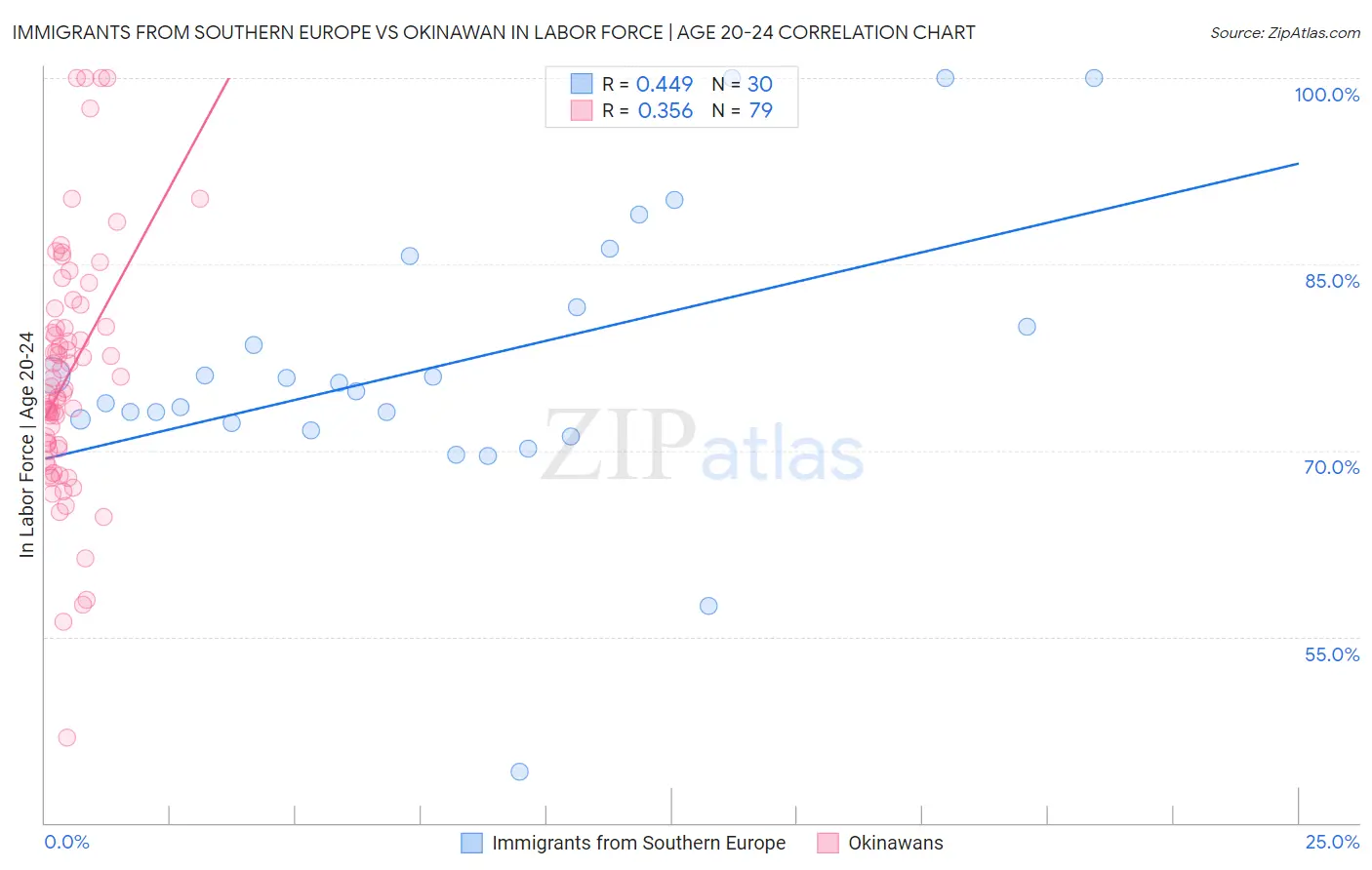 Immigrants from Southern Europe vs Okinawan In Labor Force | Age 20-24