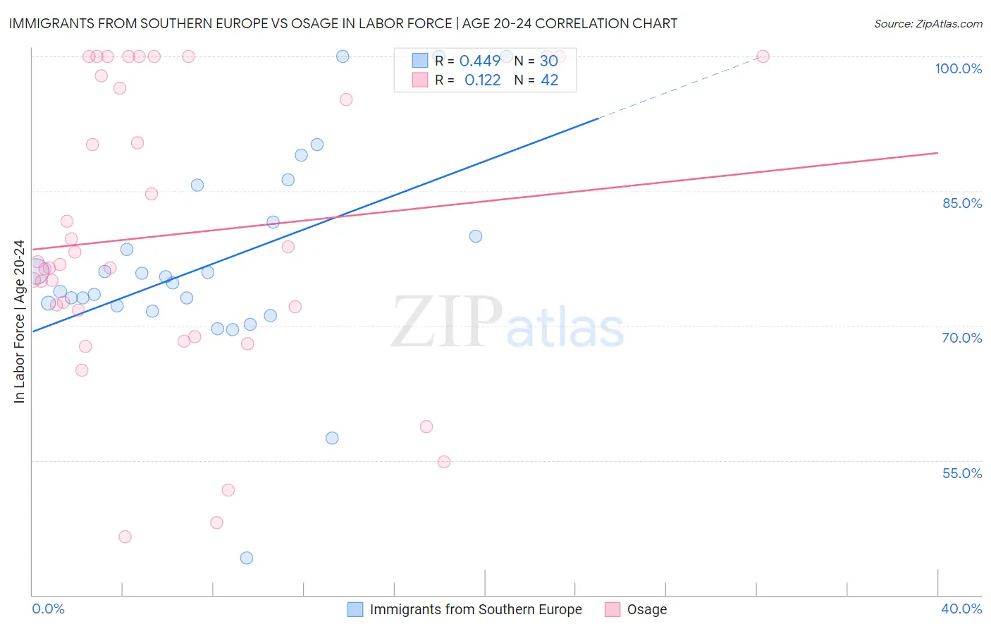 Immigrants from Southern Europe vs Osage In Labor Force | Age 20-24