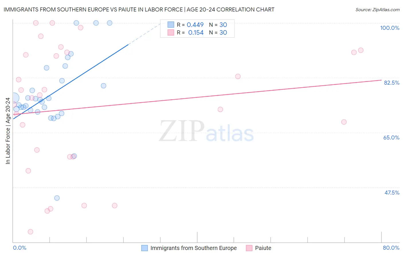 Immigrants from Southern Europe vs Paiute In Labor Force | Age 20-24