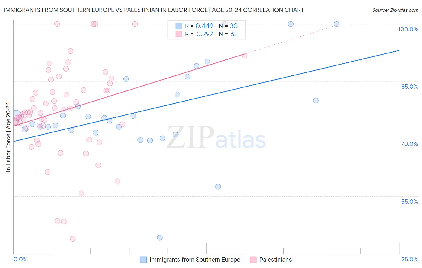 Immigrants from Southern Europe vs Palestinian In Labor Force | Age 20-24