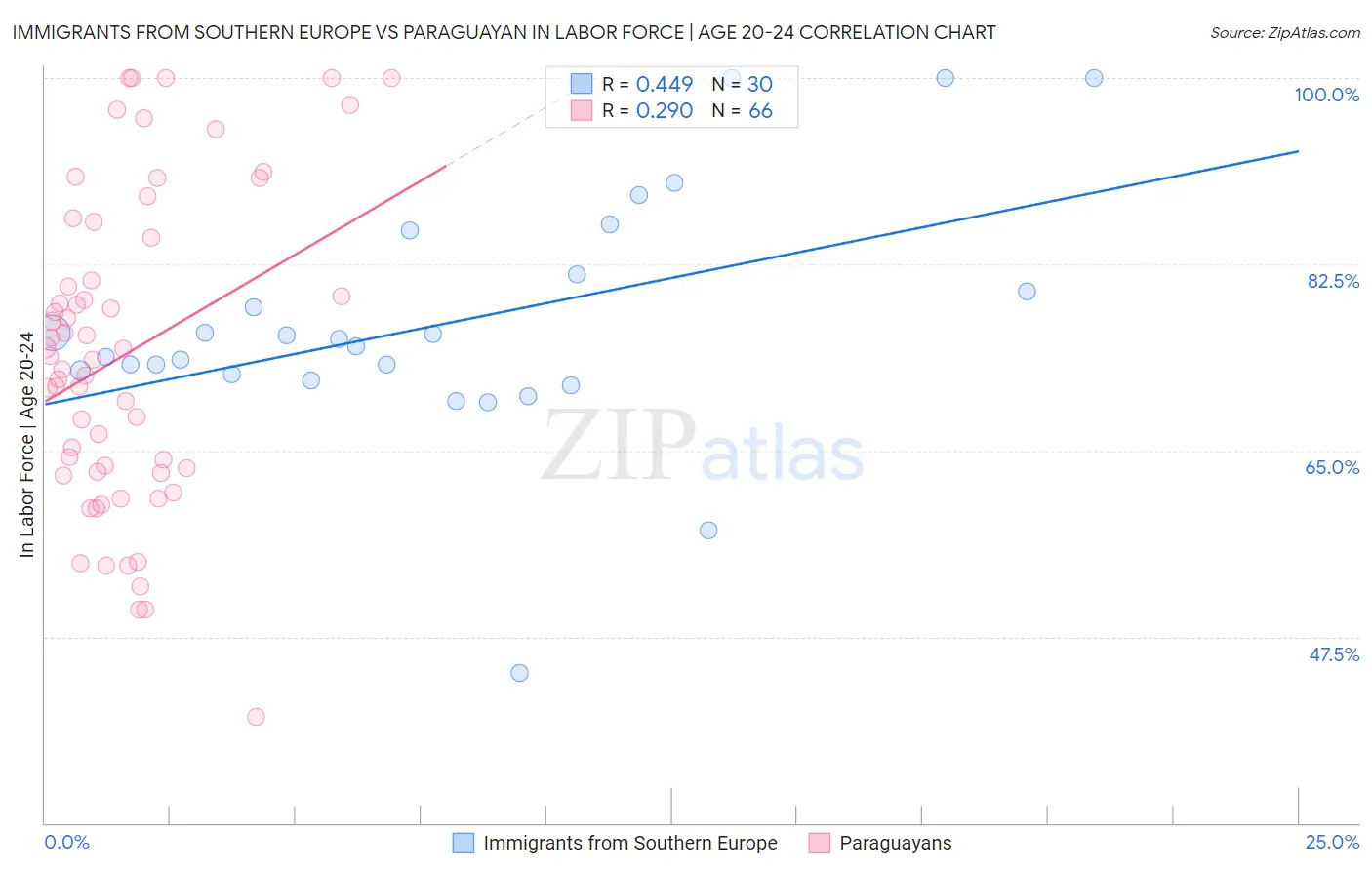 Immigrants from Southern Europe vs Paraguayan In Labor Force | Age 20-24
