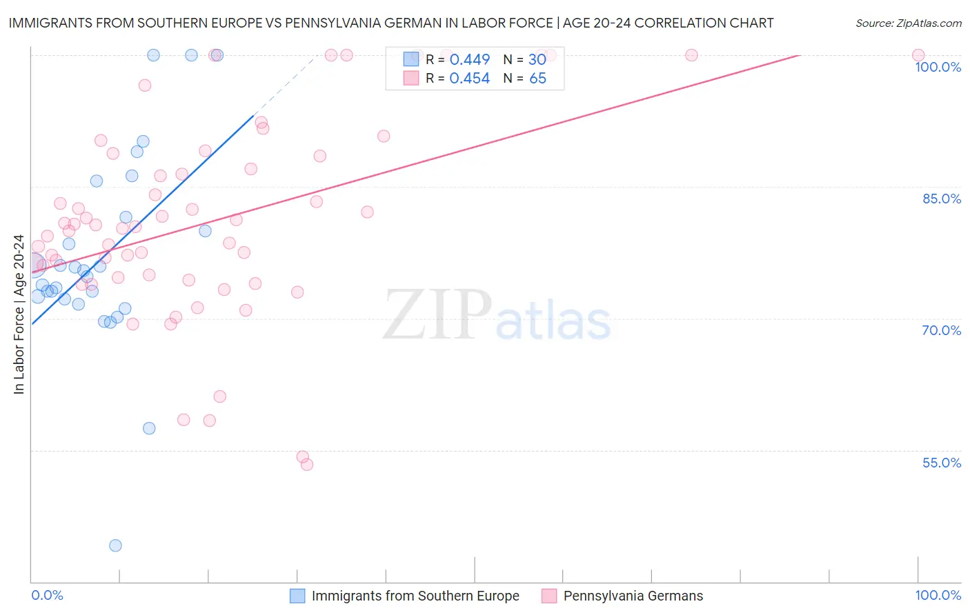 Immigrants from Southern Europe vs Pennsylvania German In Labor Force | Age 20-24