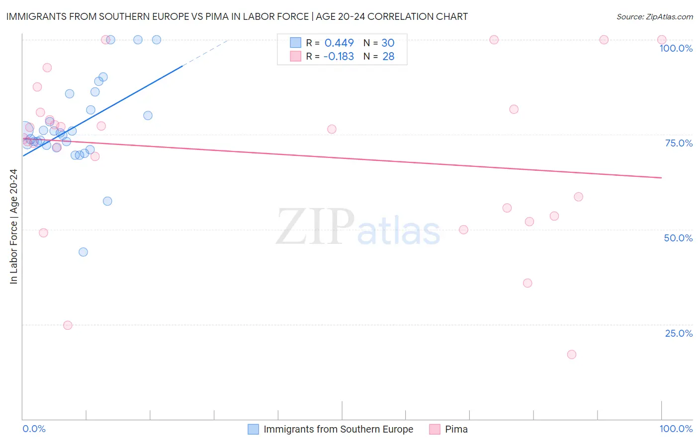Immigrants from Southern Europe vs Pima In Labor Force | Age 20-24