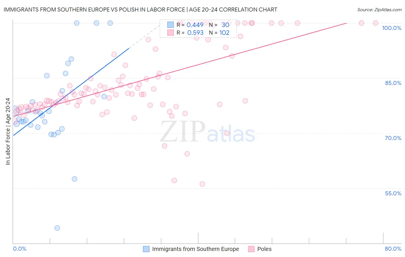 Immigrants from Southern Europe vs Polish In Labor Force | Age 20-24