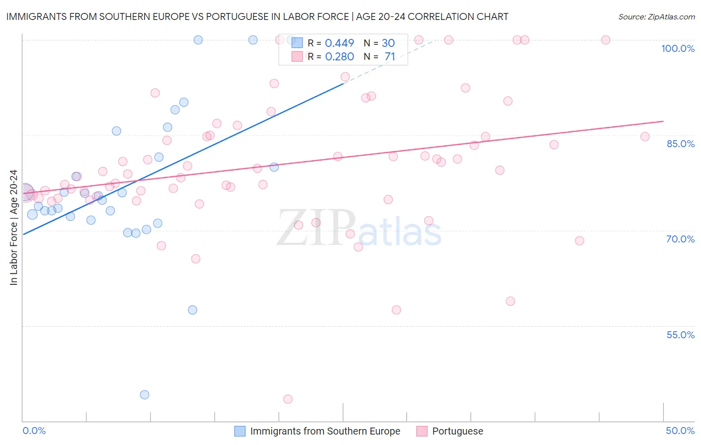 Immigrants from Southern Europe vs Portuguese In Labor Force | Age 20-24
