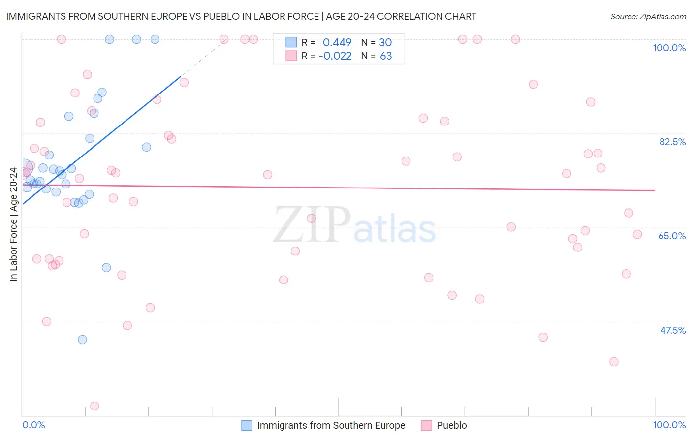 Immigrants from Southern Europe vs Pueblo In Labor Force | Age 20-24