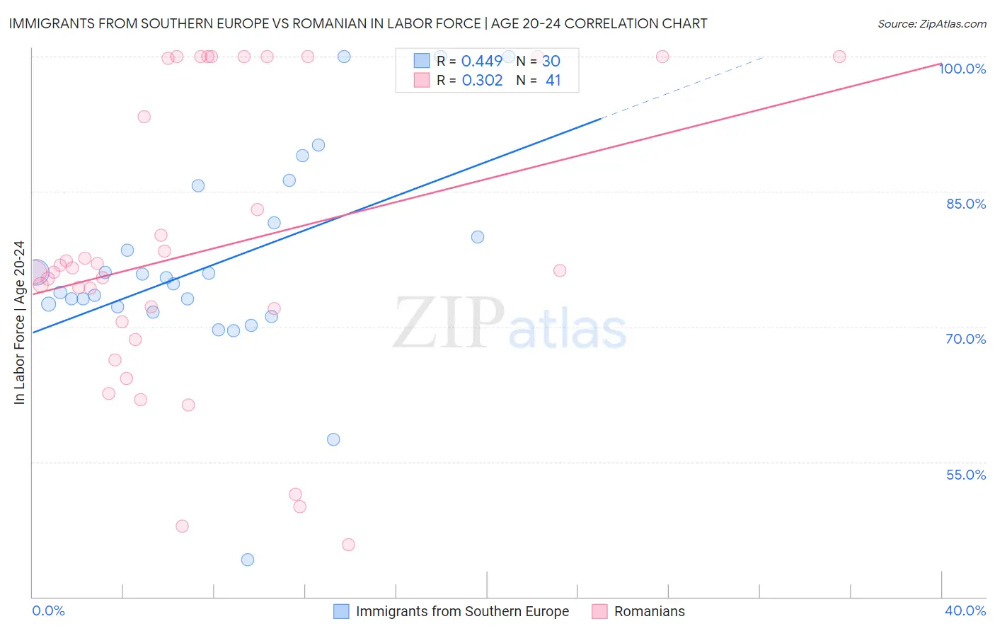 Immigrants from Southern Europe vs Romanian In Labor Force | Age 20-24