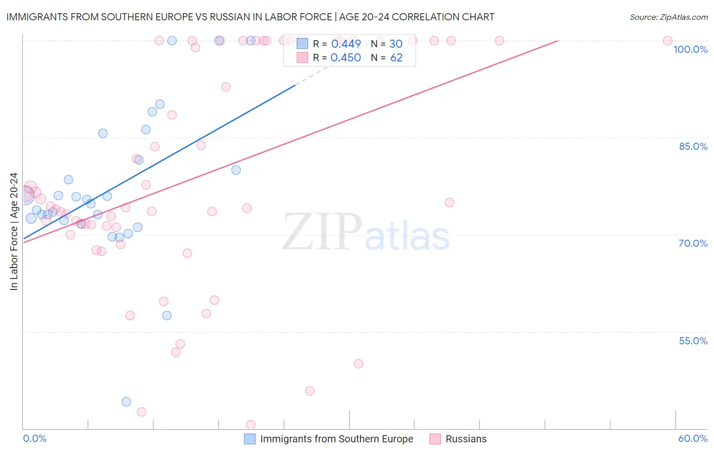 Immigrants from Southern Europe vs Russian In Labor Force | Age 20-24