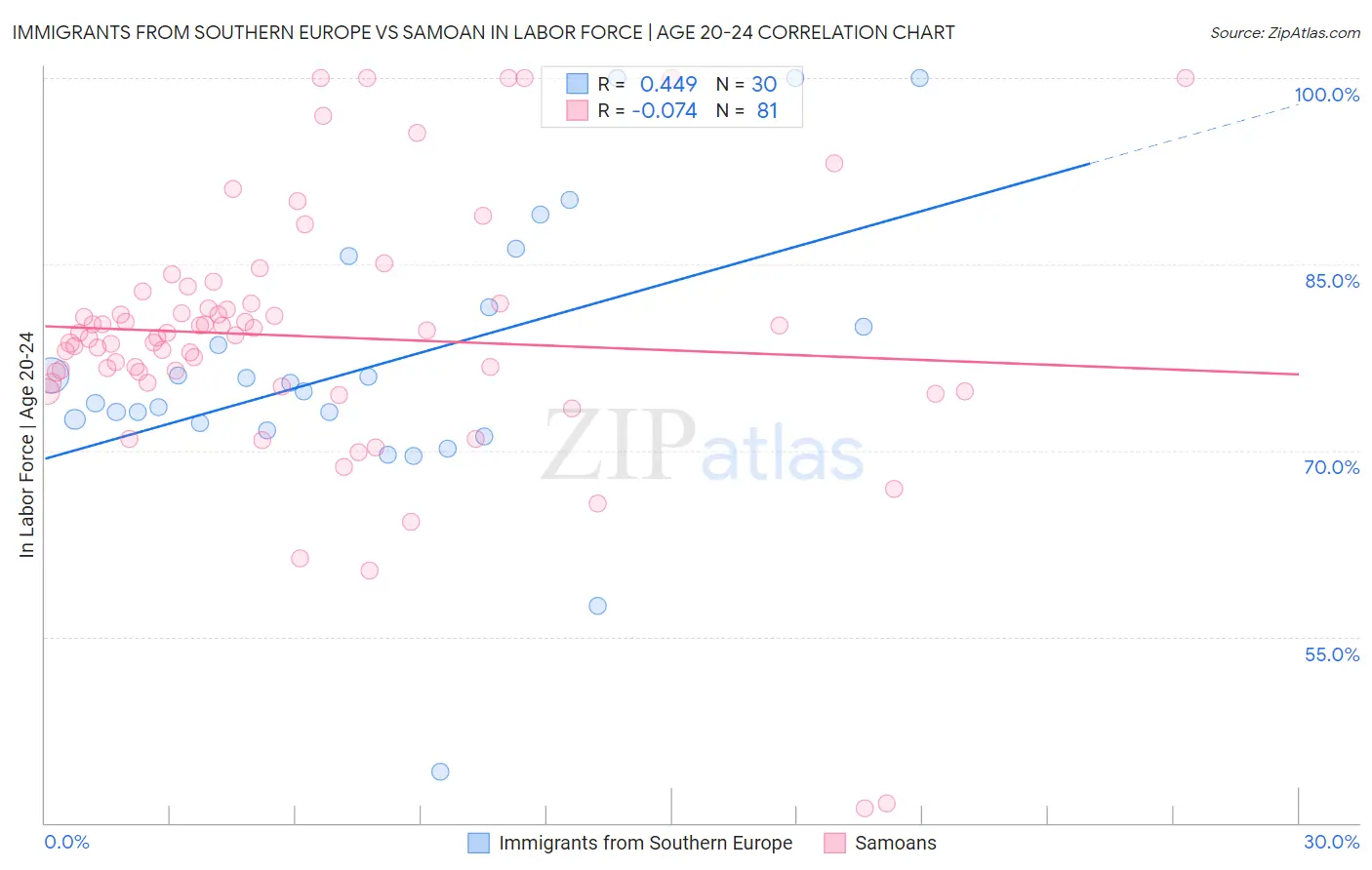 Immigrants from Southern Europe vs Samoan In Labor Force | Age 20-24