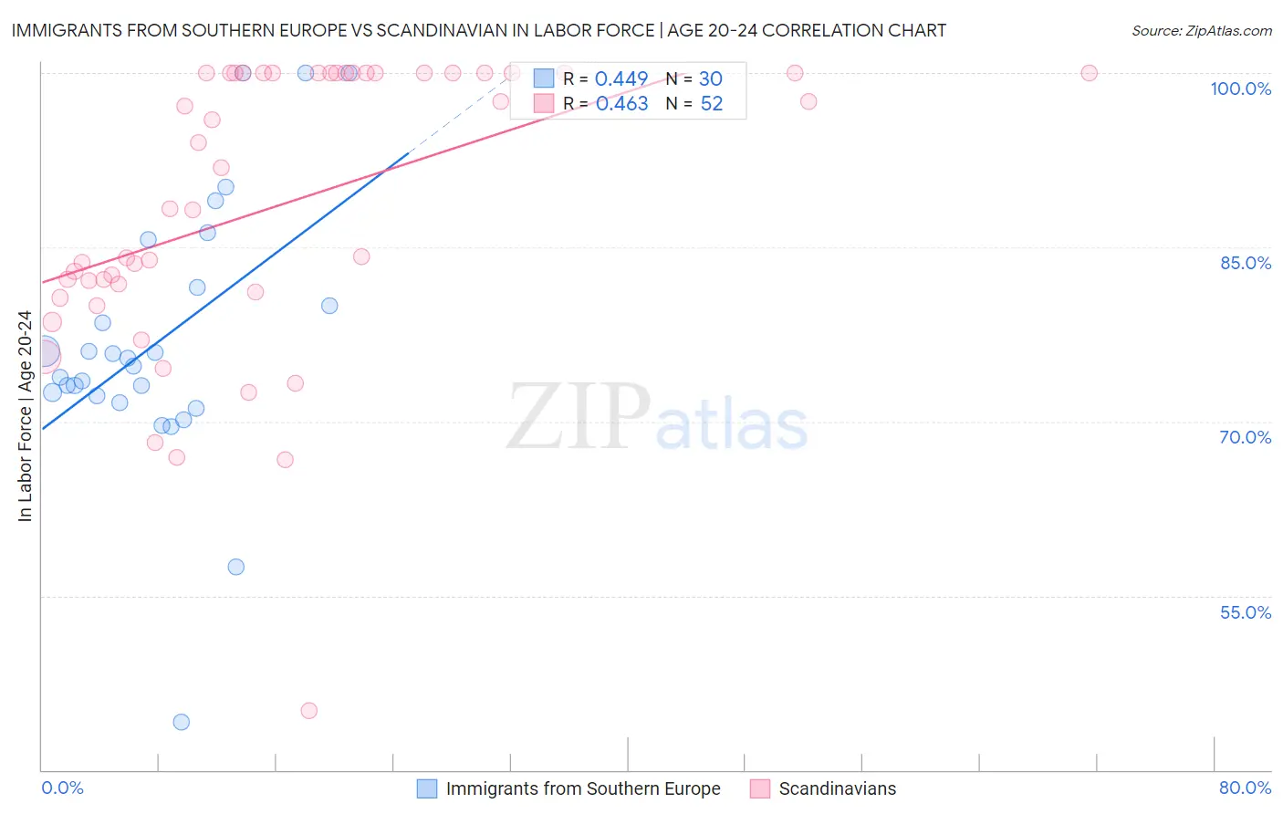 Immigrants from Southern Europe vs Scandinavian In Labor Force | Age 20-24