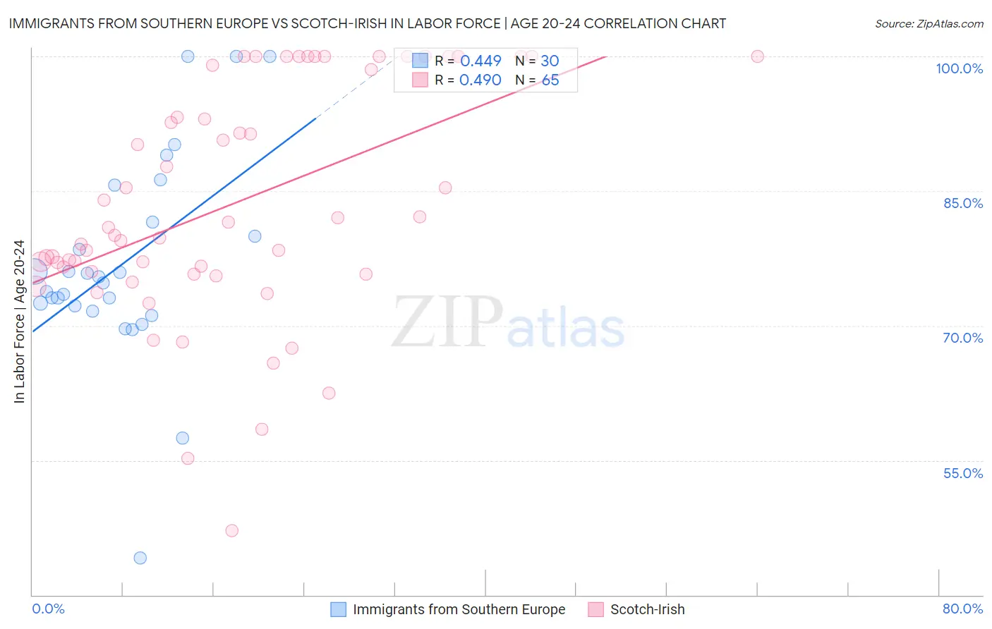 Immigrants from Southern Europe vs Scotch-Irish In Labor Force | Age 20-24