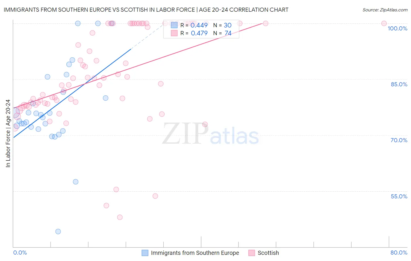 Immigrants from Southern Europe vs Scottish In Labor Force | Age 20-24