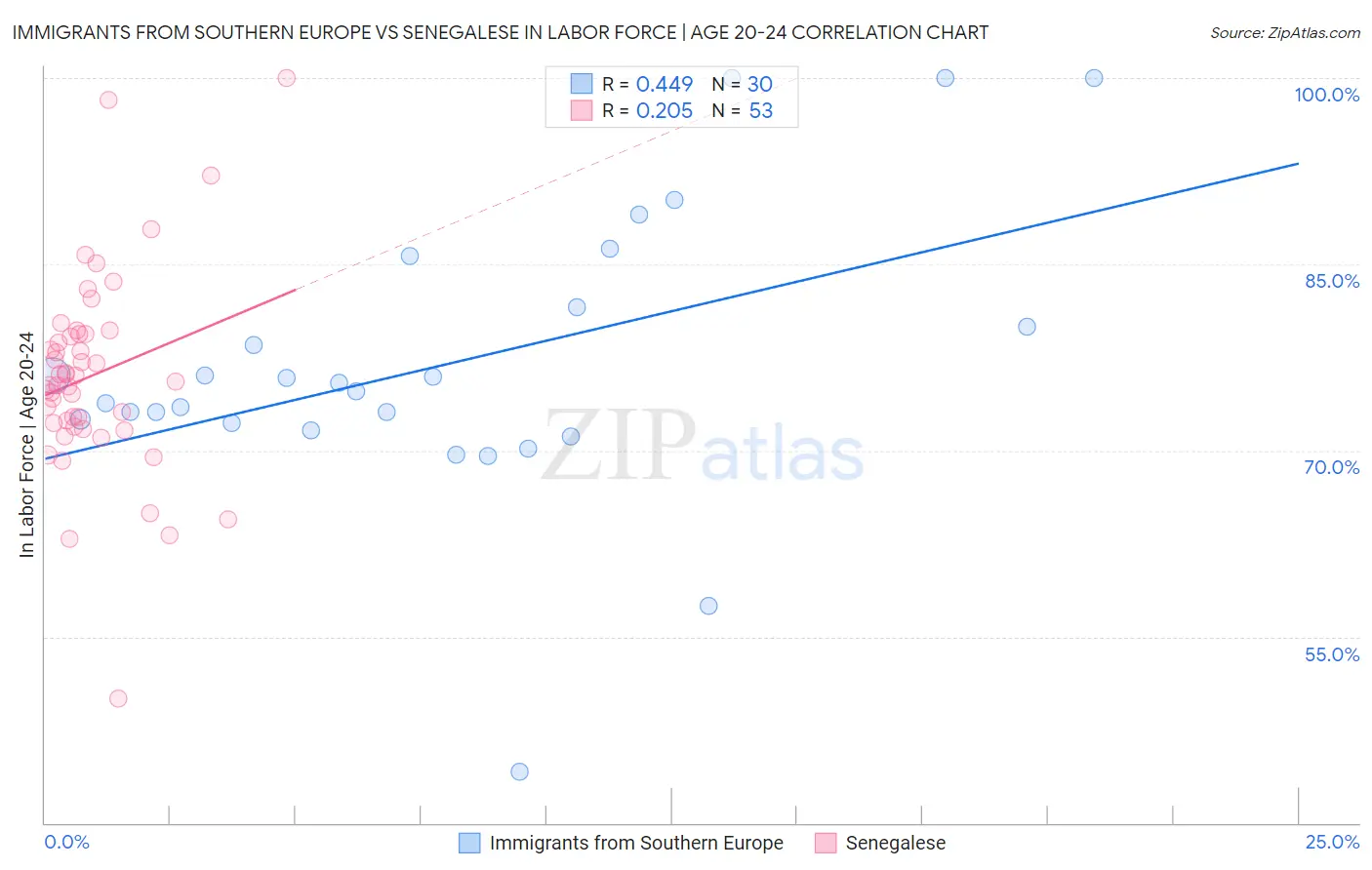 Immigrants from Southern Europe vs Senegalese In Labor Force | Age 20-24