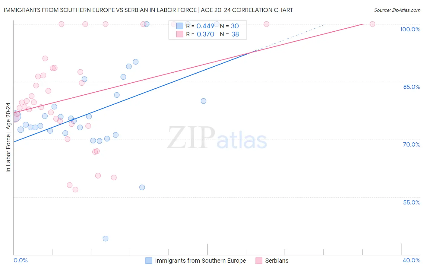 Immigrants from Southern Europe vs Serbian In Labor Force | Age 20-24