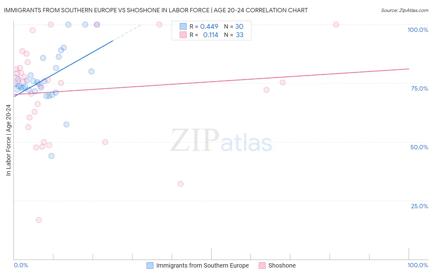 Immigrants from Southern Europe vs Shoshone In Labor Force | Age 20-24