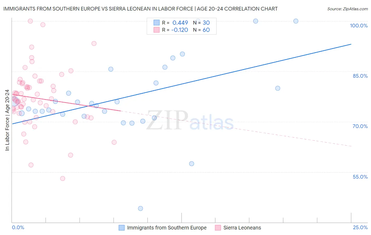 Immigrants from Southern Europe vs Sierra Leonean In Labor Force | Age 20-24