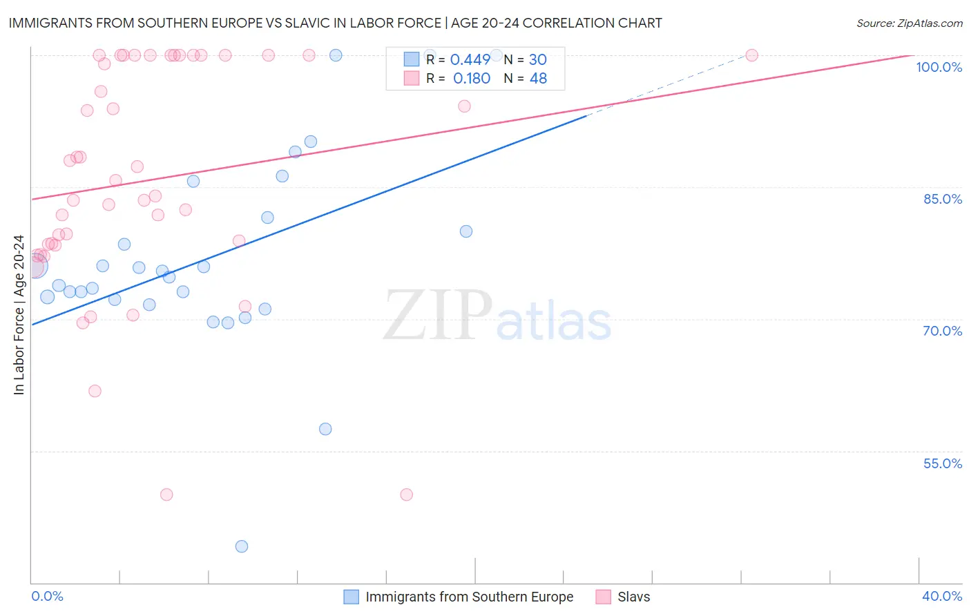 Immigrants from Southern Europe vs Slavic In Labor Force | Age 20-24