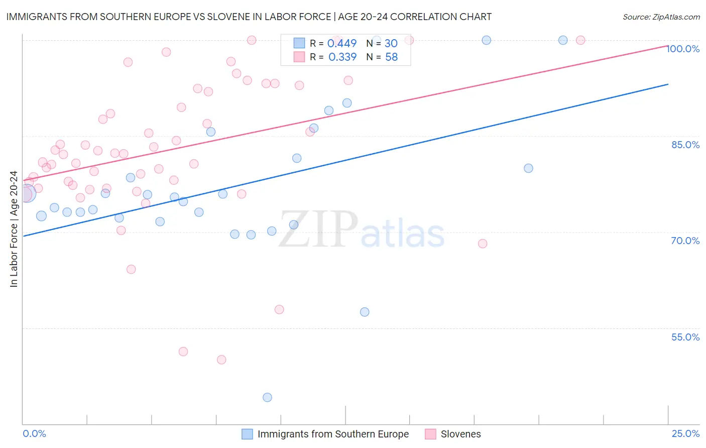 Immigrants from Southern Europe vs Slovene In Labor Force | Age 20-24