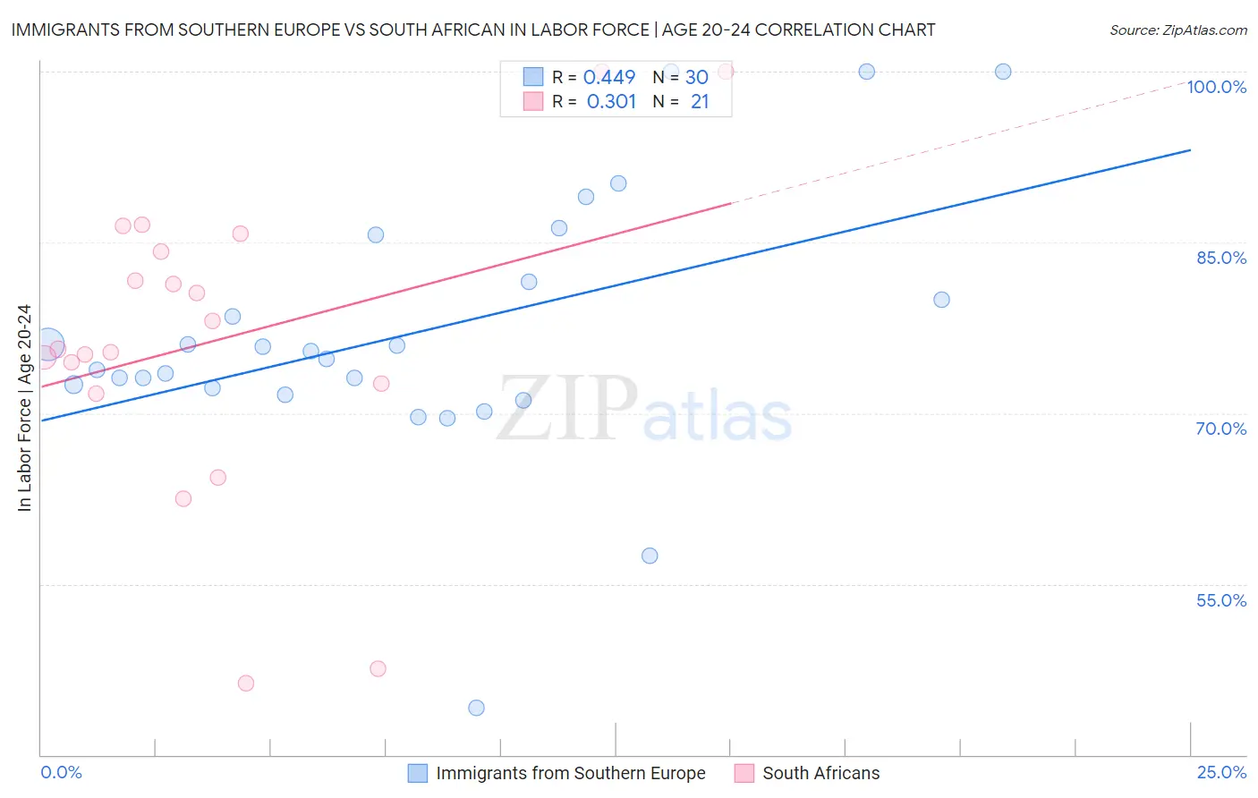 Immigrants from Southern Europe vs South African In Labor Force | Age 20-24